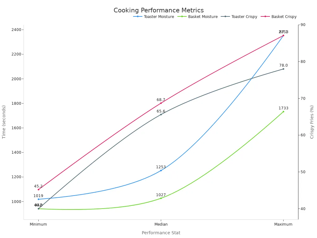 Line chart comparing air fryer time and crispy fries metrics