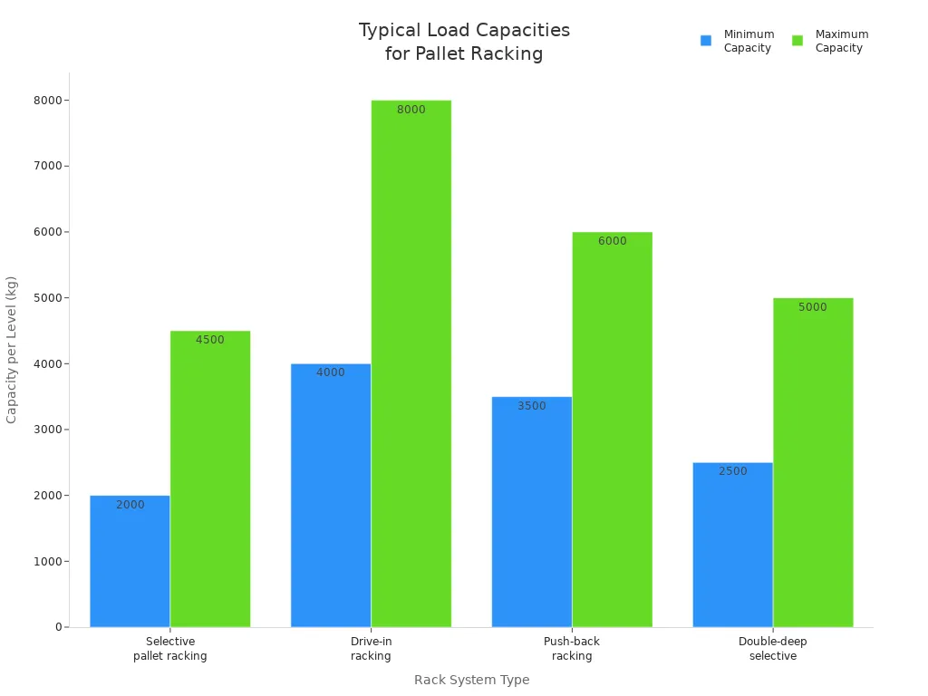 Bar chart showing minimum and maximum load capacities for four pallet racking types