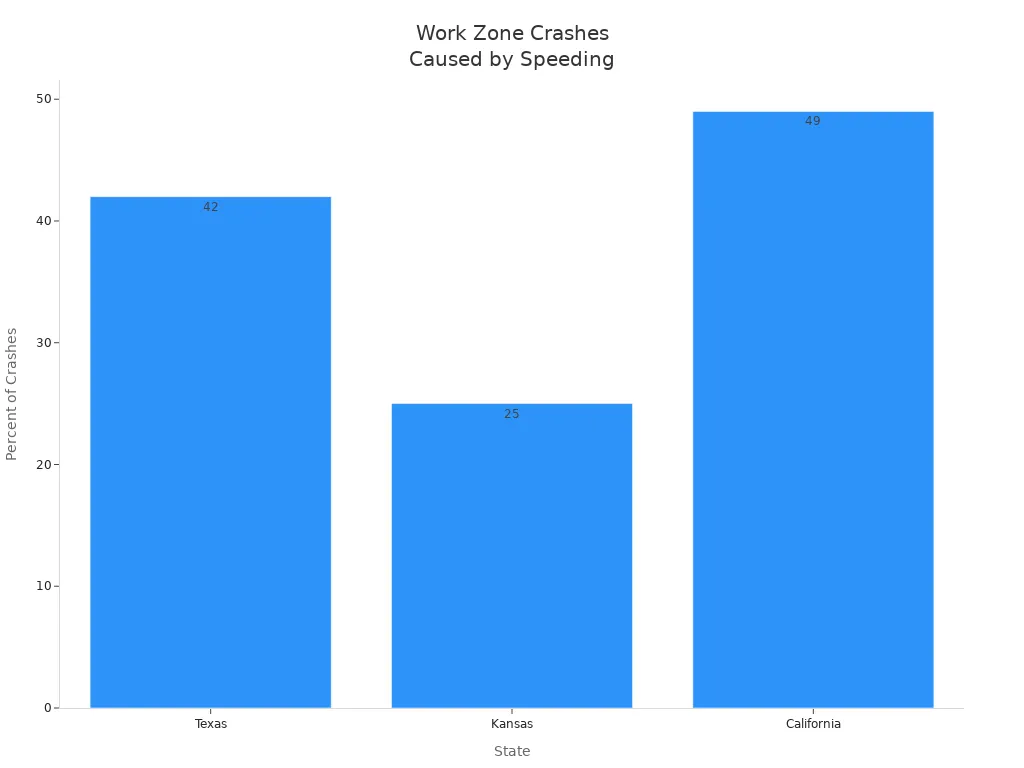 Bar chart comparing percentage of work zone crashes caused by speeding in Texas, Kansas, and California