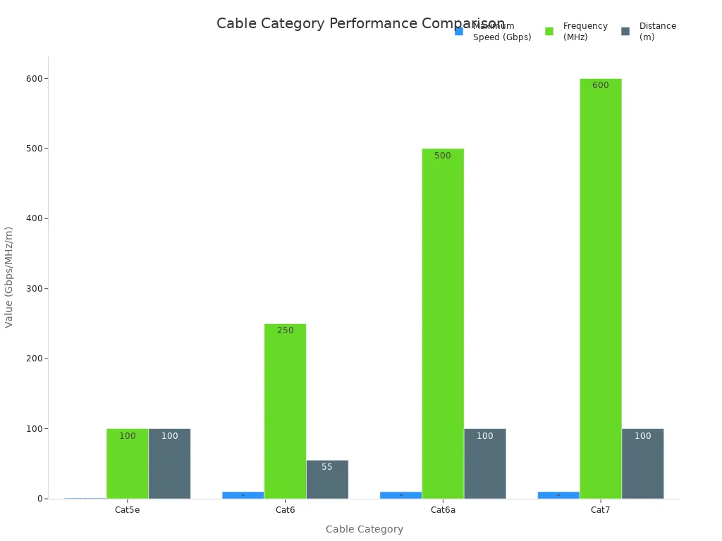 Bar chart comparing speed, frequency, and distance for Cat5e, Cat6, Cat6a, and Cat7 cables