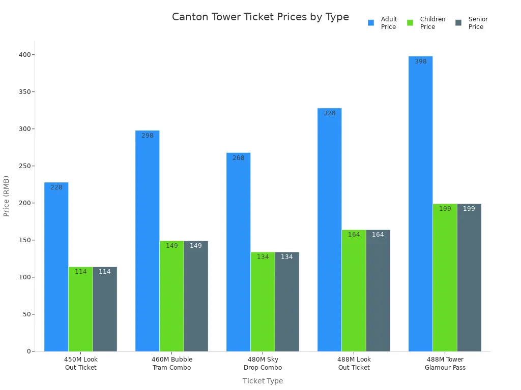 Grouped bar chart comparing adult, children, and senior ticket prices for five Canton Tower ticket types