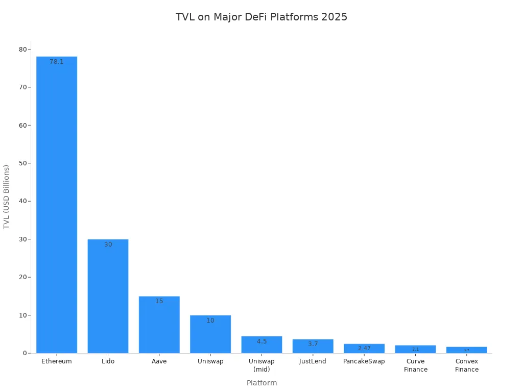 Bar chart comparing total value locked on major DeFi platforms in 2025