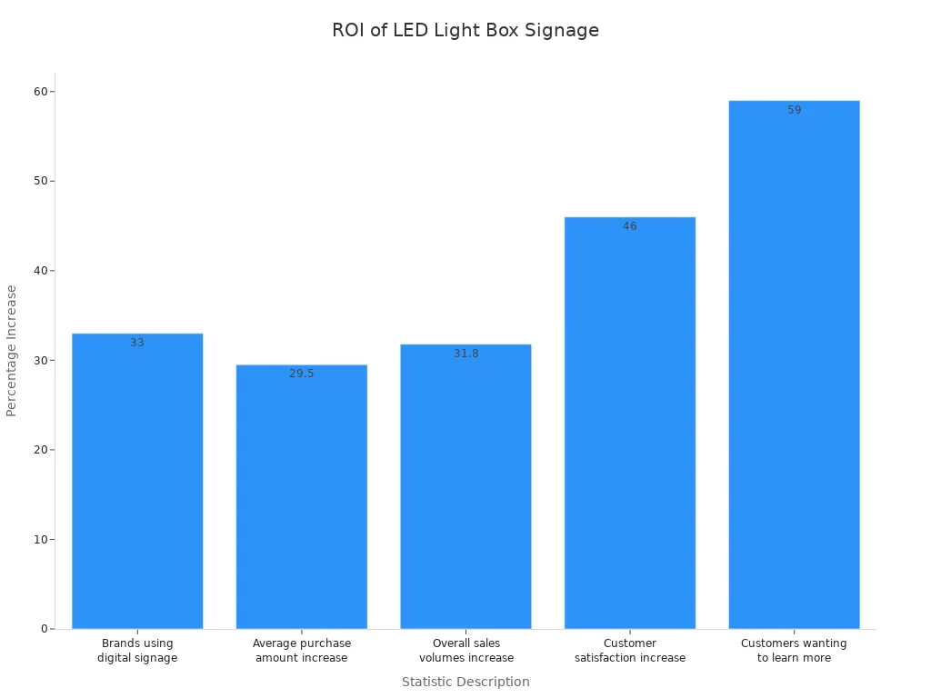 Bar chart showing percentage increases in sales, purchase amount, satisfaction, and engagement due to LED light box signage
