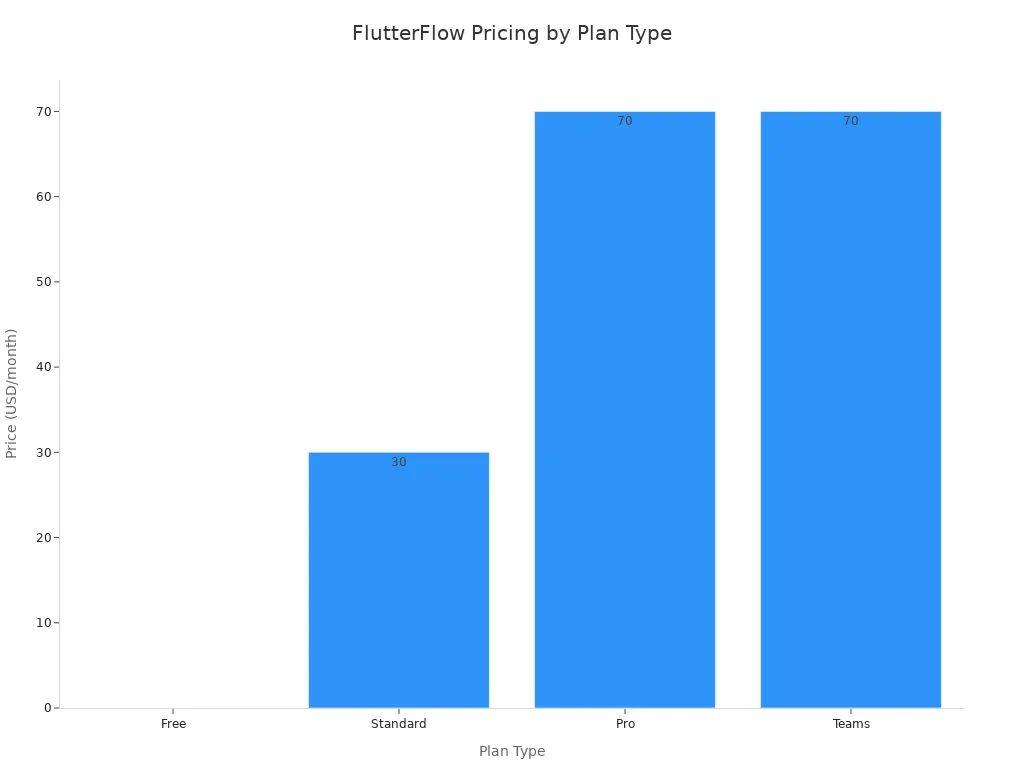 Bar chart comparing FlutterFlow plan prices from Free to Teams