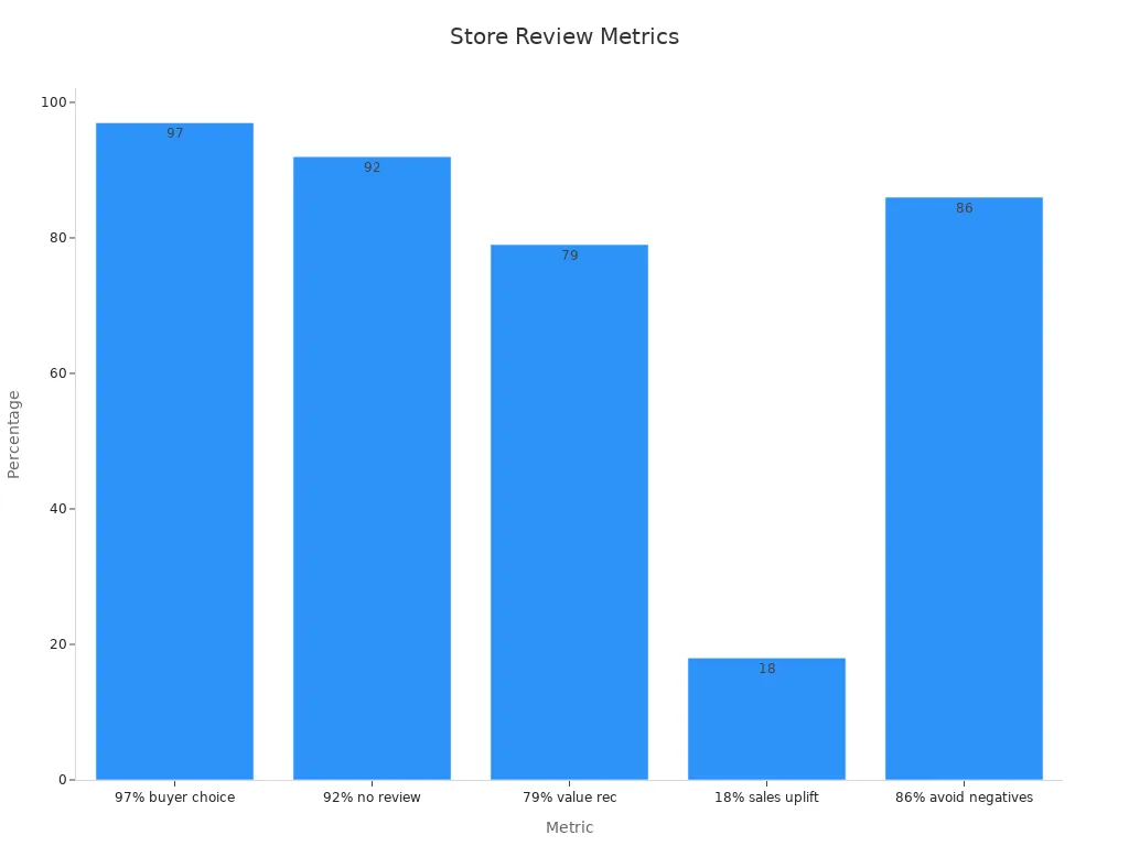Bar chart showing customer review performance metrics with clear percentage values