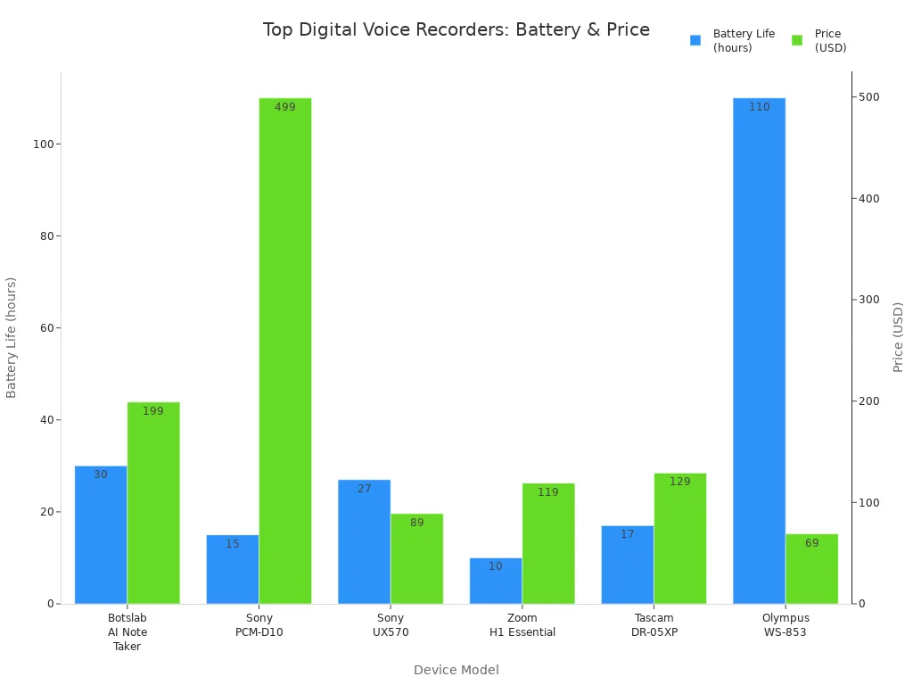 Bar chart comparing battery life and price of top digital voice recorders