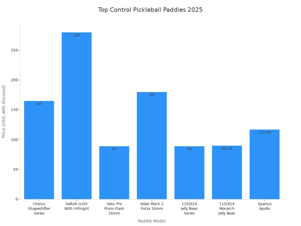 Bar chart comparing prices of top control pickleball paddles for 2025