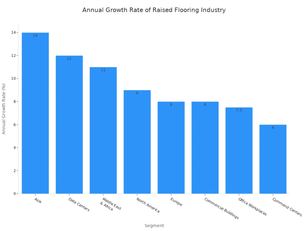 Bar chart showing annual growth rates by region and application for access floor systems