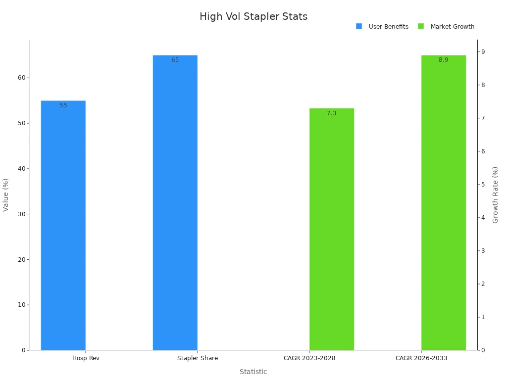 Bar chart displaying stapler benefits and market growth