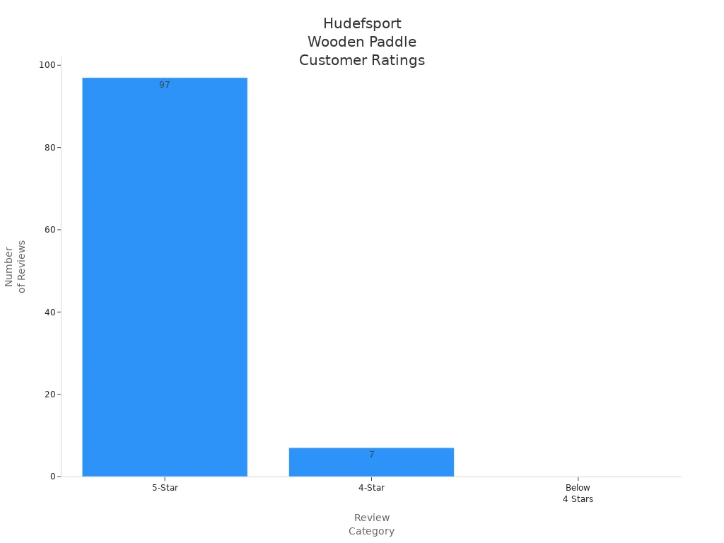 Bar chart showing Hudefsport wooden pickleball paddle review distribution: 97 five-star, 7 four-star, 0 below four-star reviews.