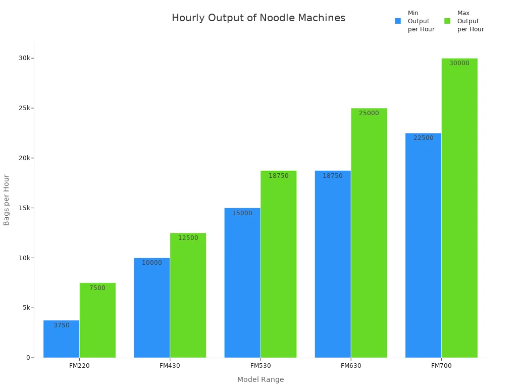 Bar chart comparing minimum and maximum hourly output of five commercial noodle making machine models