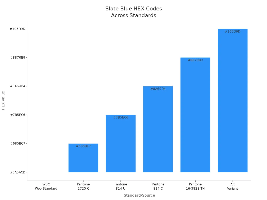 Bar chart comparing HEX codes for Slate Blue across W3C, Pantone, and alternative standards
