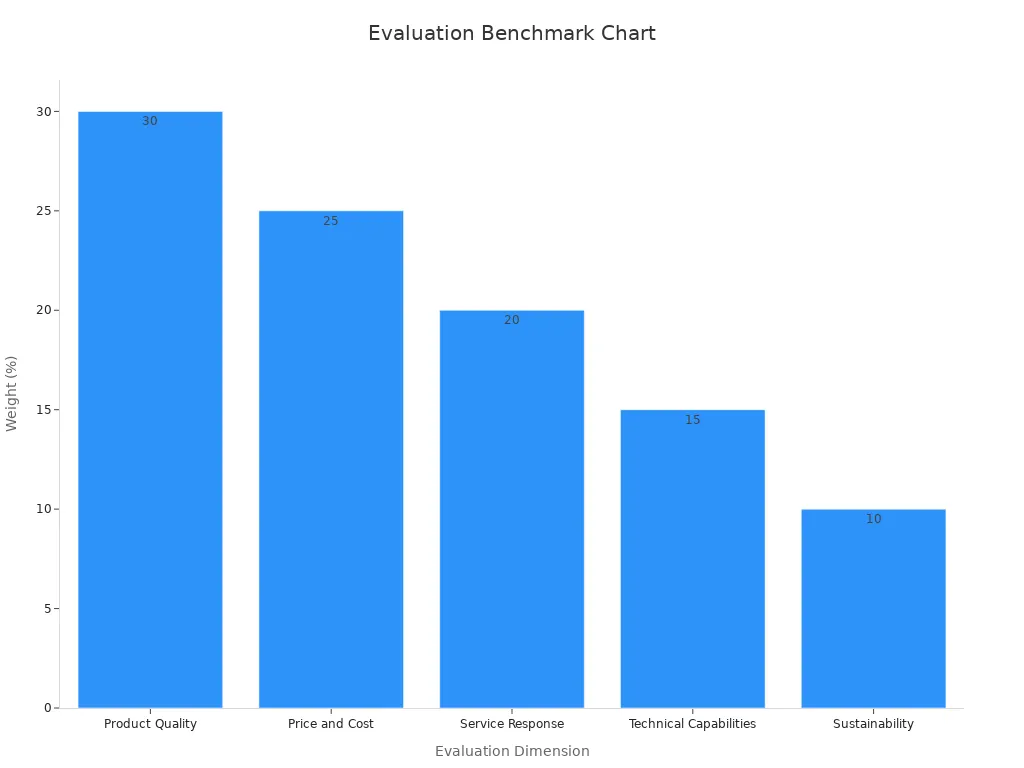 Bar chart comparing masking tape manufacturer evaluation weights