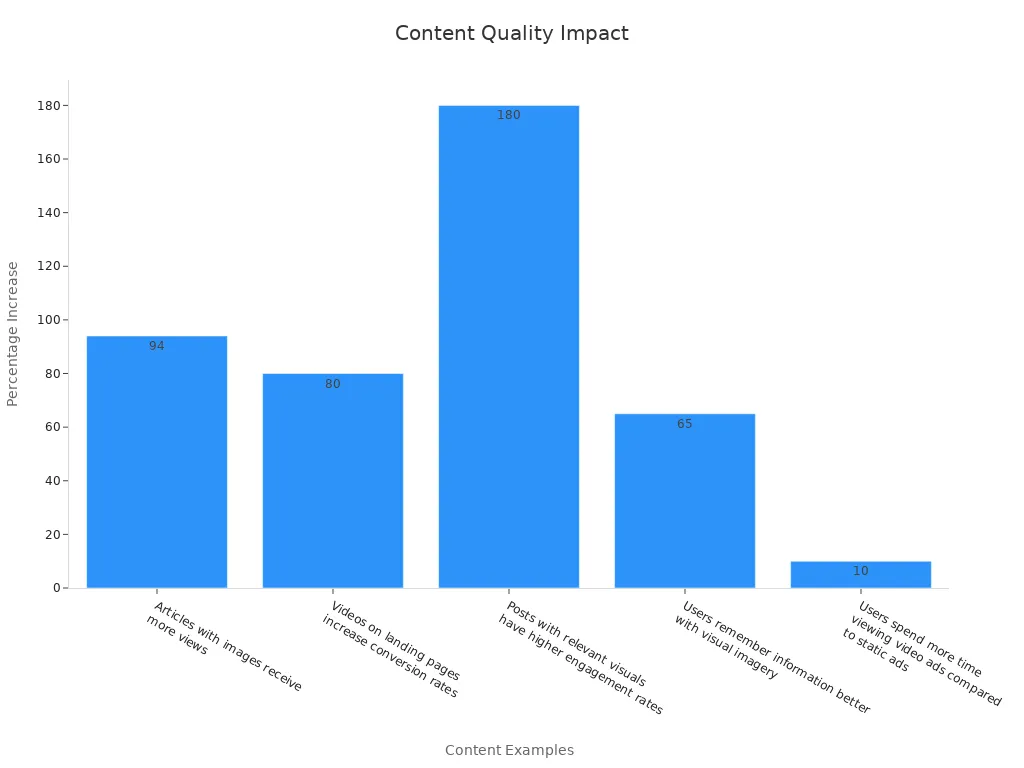 Bar chart showing numerical impact of content quality on audience retention