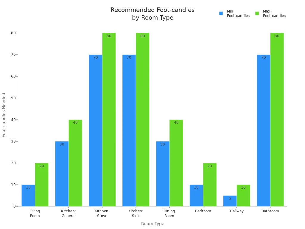 Bar chart comparing recommended foot-candle levels for different room types