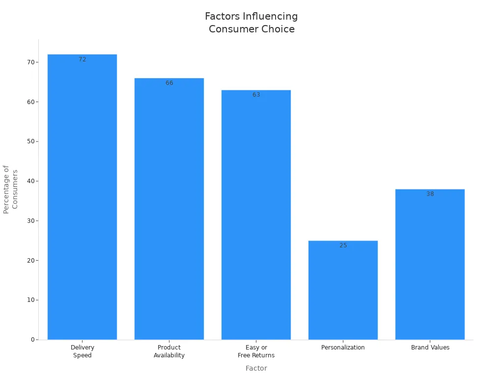 Bar chart comparing factors like delivery speed, product availability, returns, personalization, and brand values by consumer preference percentage