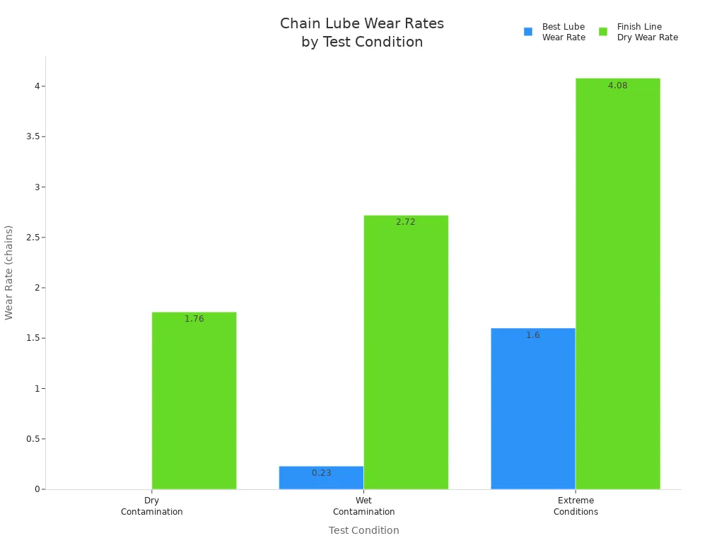 Balkendiagramm zum Vergleich der Verschleißraten von trockenen Fahrradkettenschmiermitteln unter verschiedenen Testbedingungen