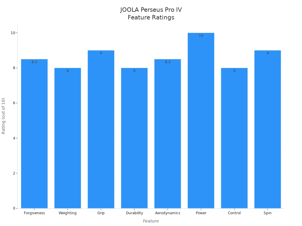 Bar chart comparing JOOLA Perseus Pro IV paddle feature ratings