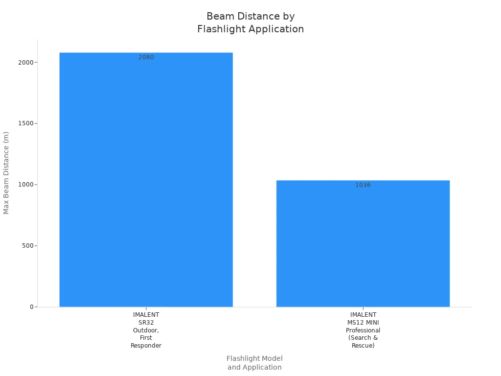 Bar chart comparing maximum beam distances of flashlights for outdoor and emergency applications