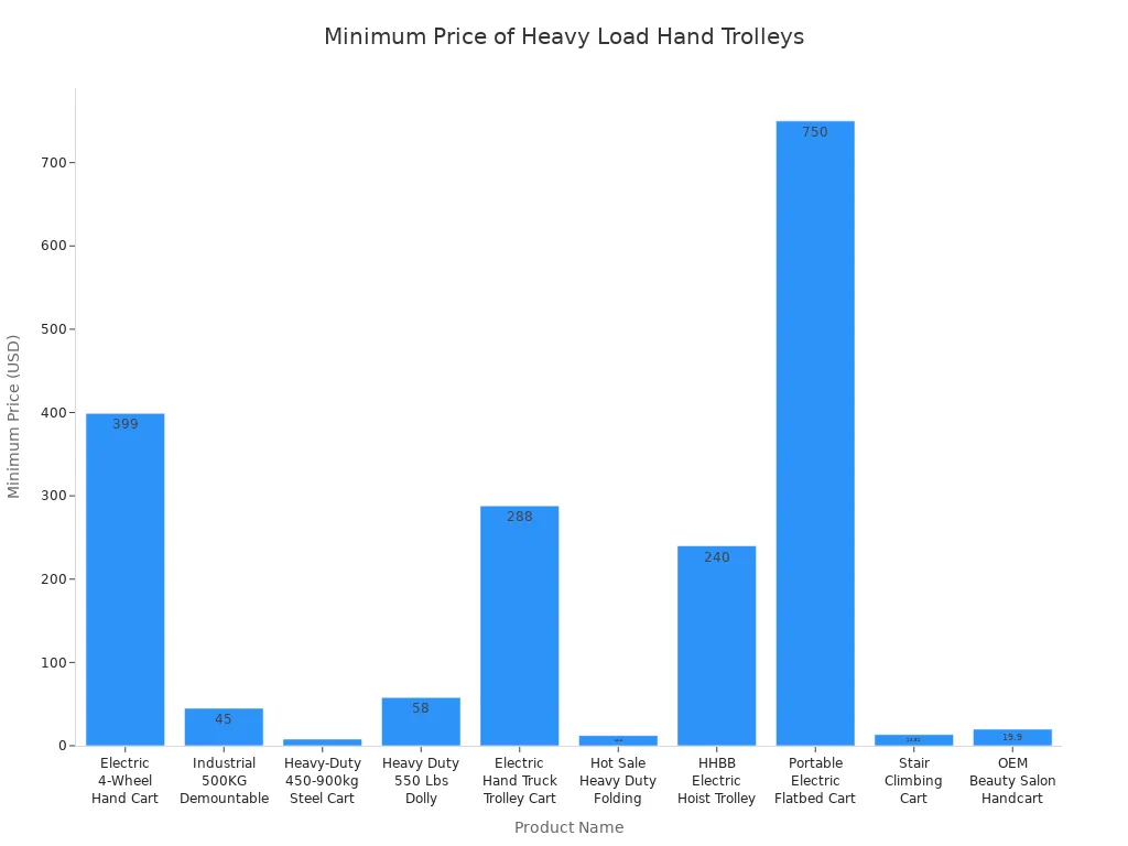 Bar chart comparing minimum prices of top heavy load hand trolleys