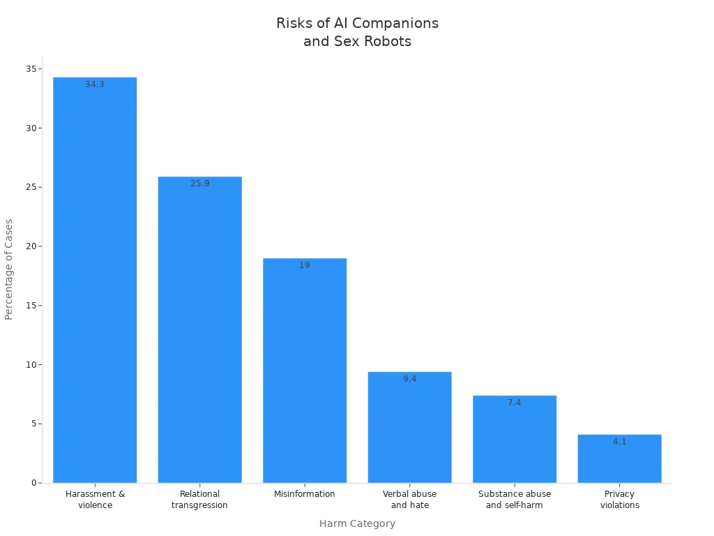 Bar chart comparing harm categories and their percentage of documented AI companion and sex robot exploitation cases