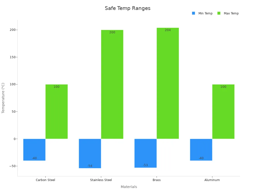 Bar chart comparing safe operating temperature ranges for hydraulic hose materials