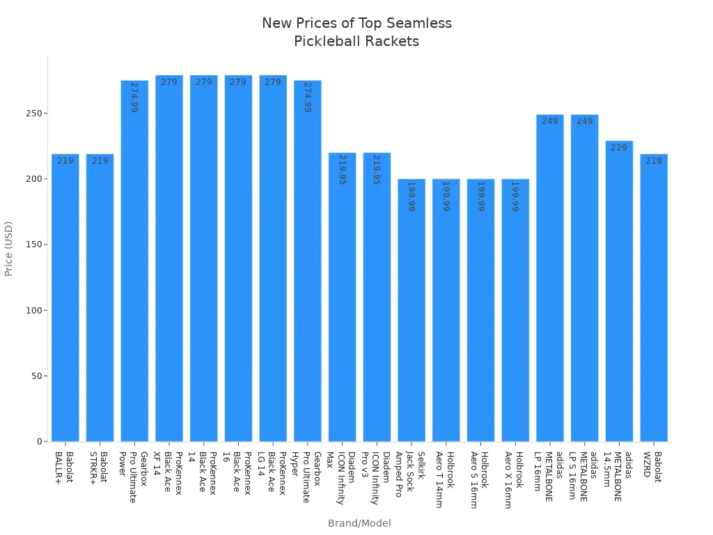 Bar chart comparing new prices of top seamless, edge guard free pickleball rackets