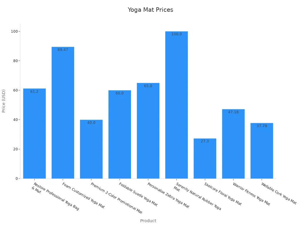 Bar chart showing custom yoga mat prices for various products