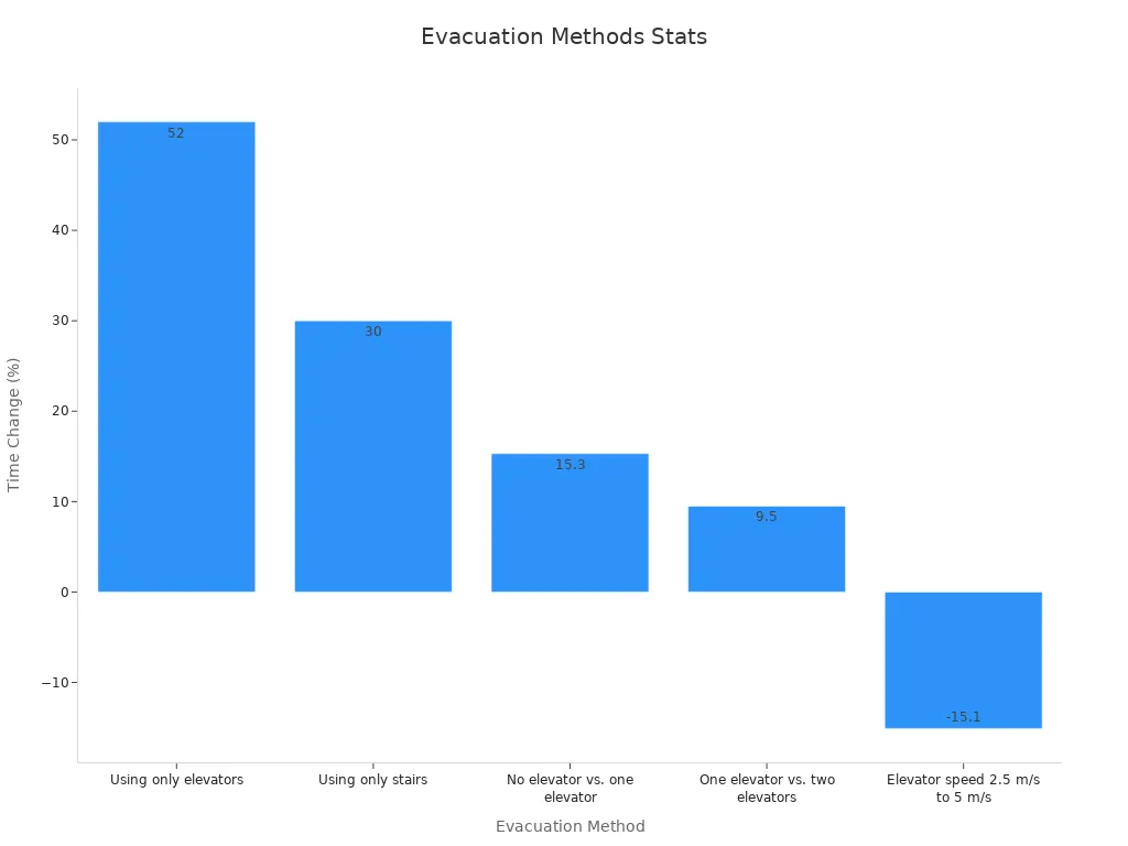 Bar chart showing percentage change in evacuation times for different methods