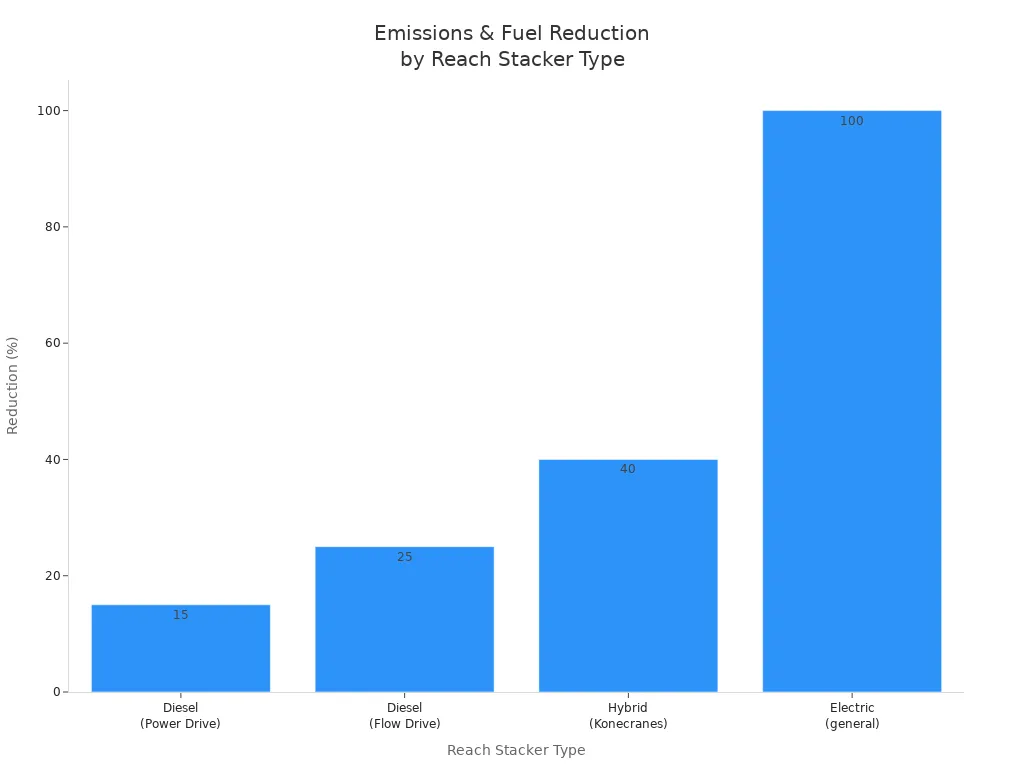Bar chart comparing emissions and fuel reduction for diesel, hybrid, and electric reach stackers