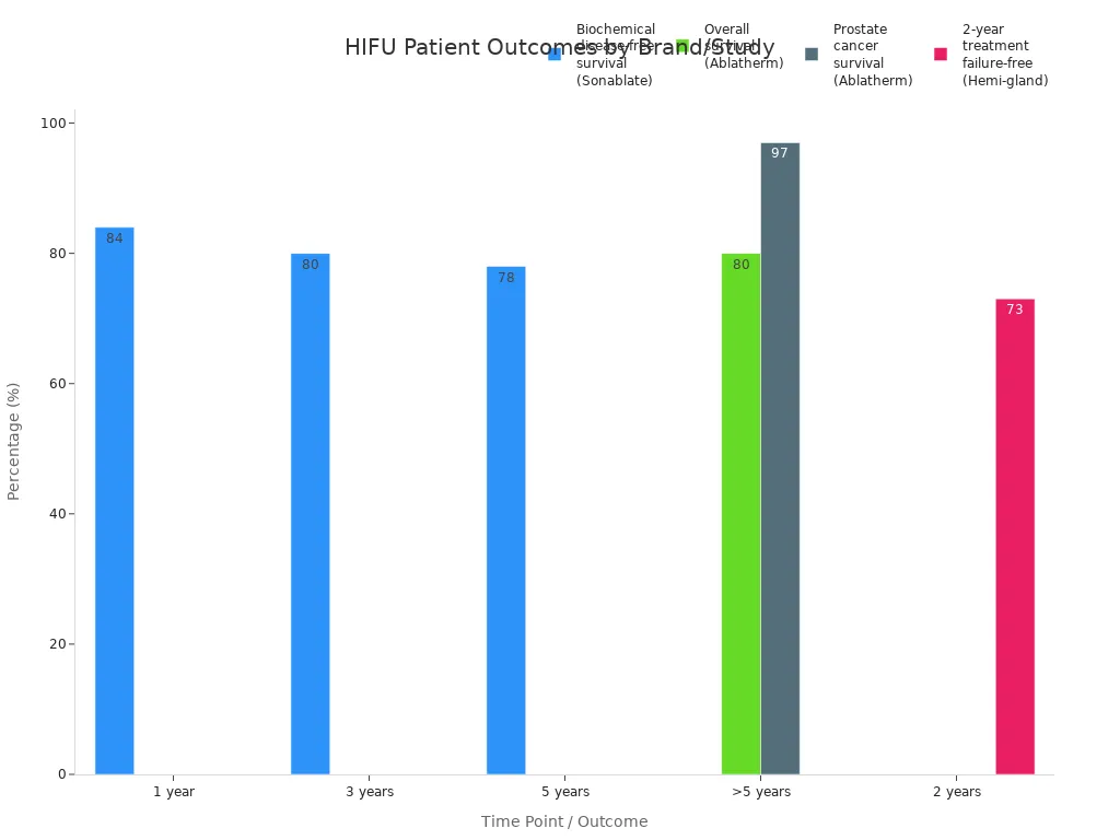 Bar chart comparing patient outcome percentages for top HIFU brands and studies