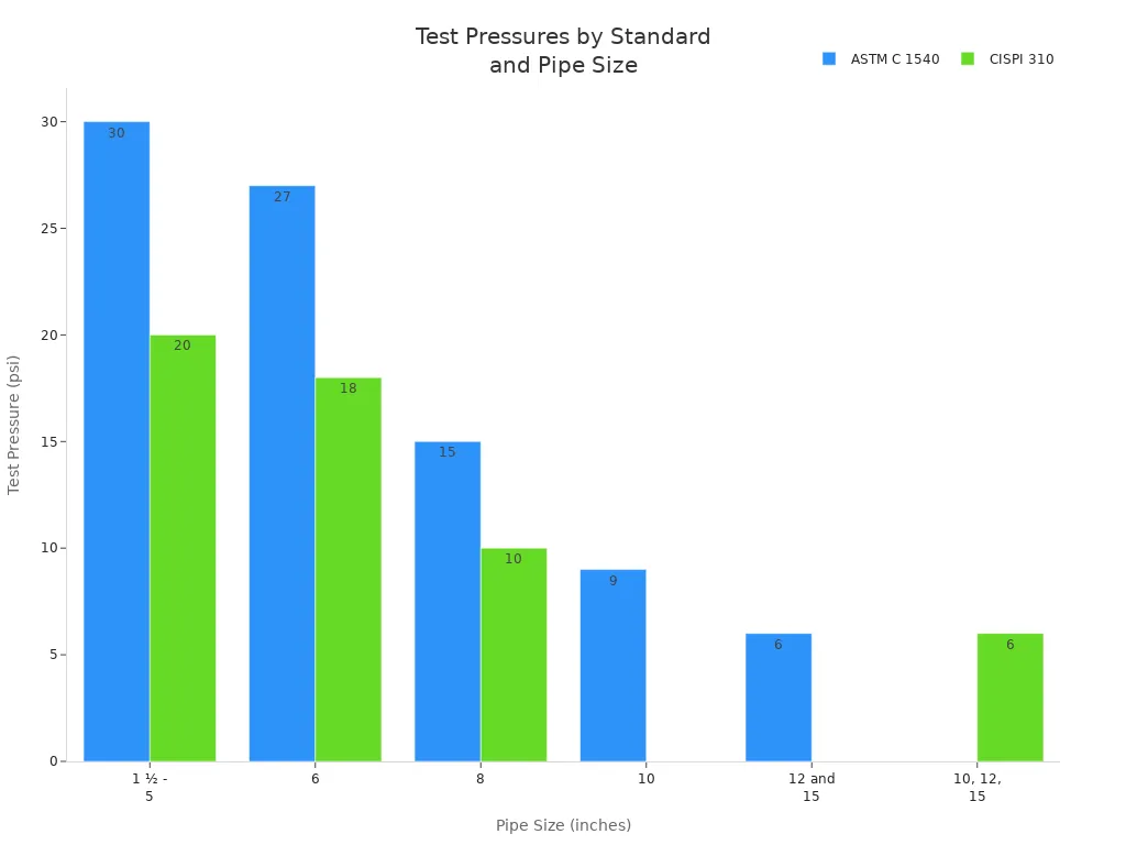 Bar chart comparing test pressures for ASTM C 1540 and CISPI 310 standards across various pipe sizes.