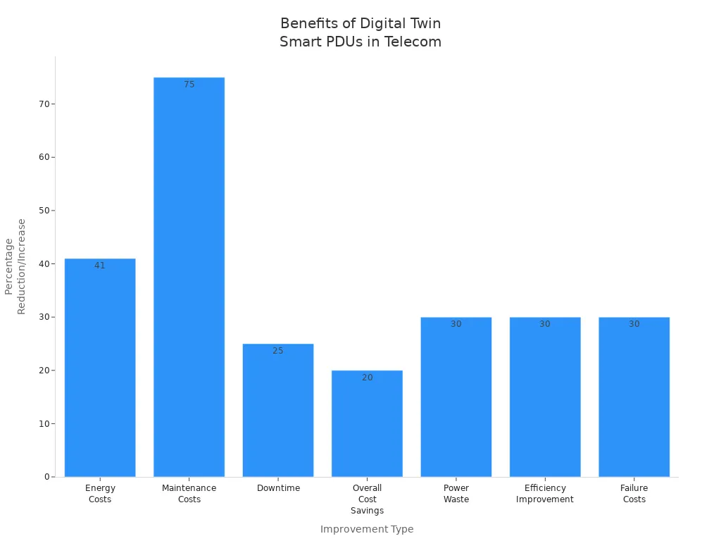Bar chart showing efficiency improvements and cost savings from digital twin-based Smart Power Distribution Units in telecom cabinets