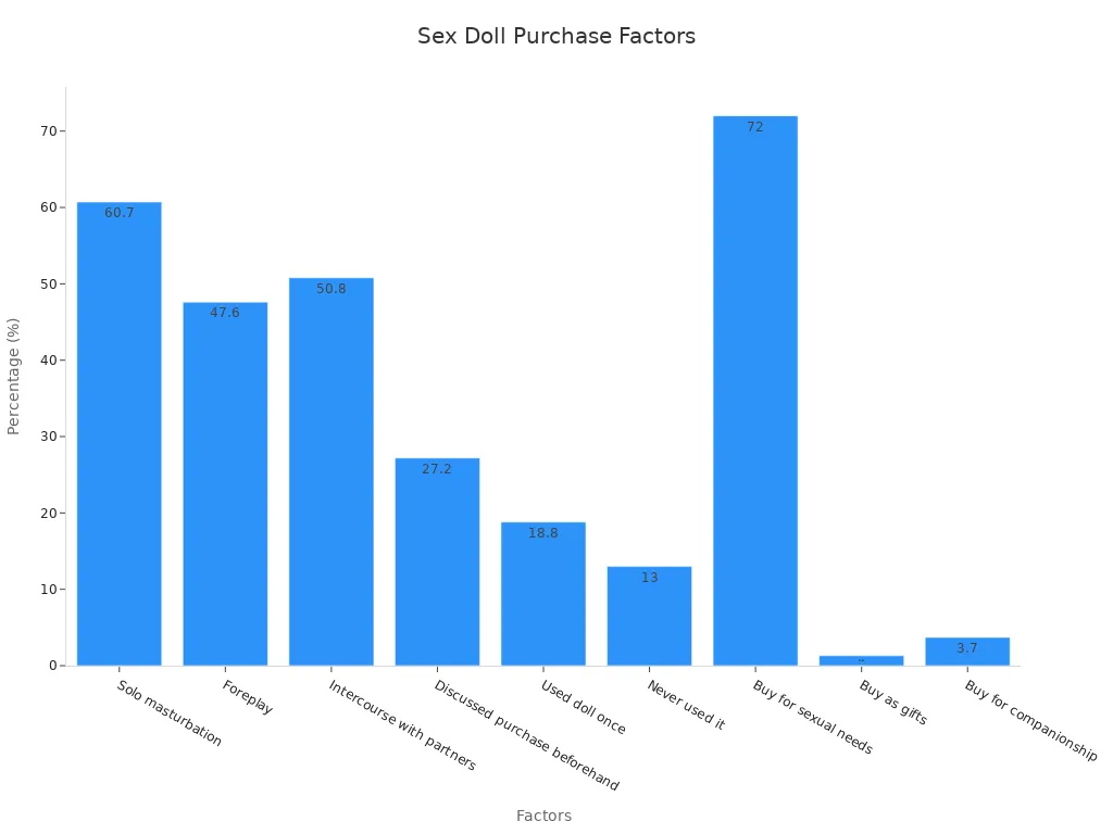 Bar chart showing factors and percentages for sex doll purchases.