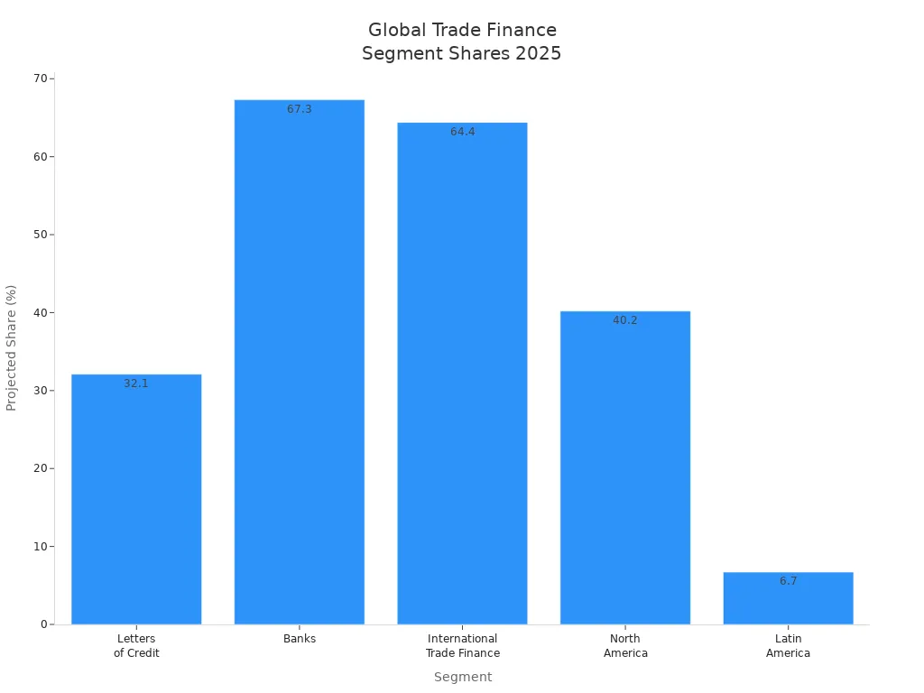 Bar chart comparing projected shares of global trade finance segments in 2025