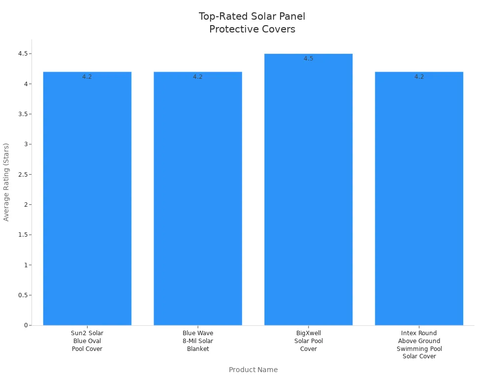 Bar chart na naghahambing ng mga average na rating ng nangungunang mga proteksiyon na cover ng solar panel