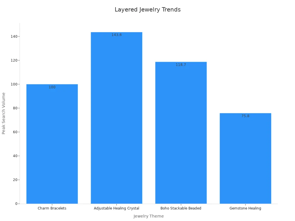 Bar chart showing peak search volume for layered jewelry themes in Dec 2024