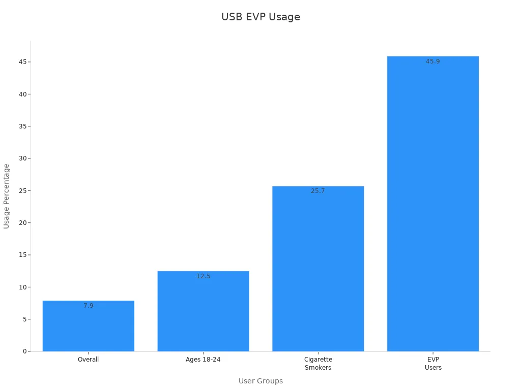 Bar chart showing USB flash drive-shaped EVP ever use rates among US adults by user group