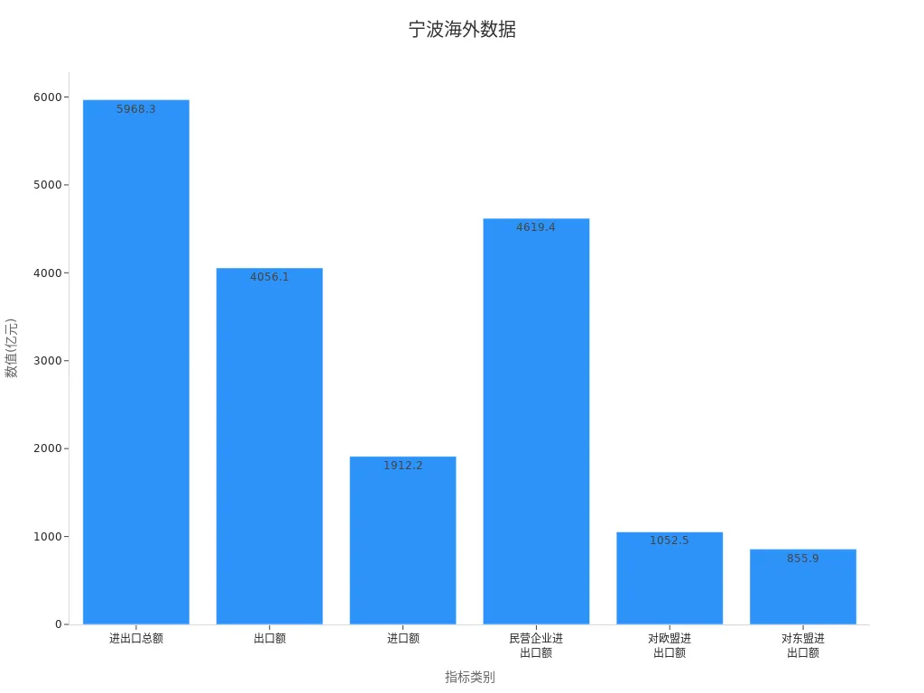 条形图展示宁波海外市场各项指标数据