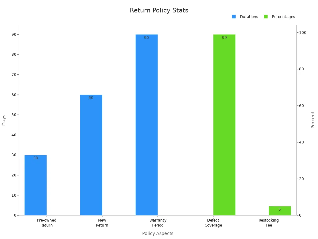 Grouped bar chart showing return and warranty periods, defect coverage, and restocking fee percentages.