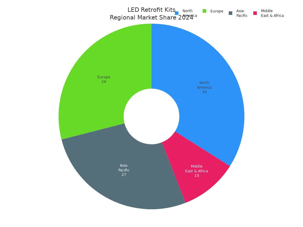 Pie chart showing LED retrofit kit market share by region in 2024