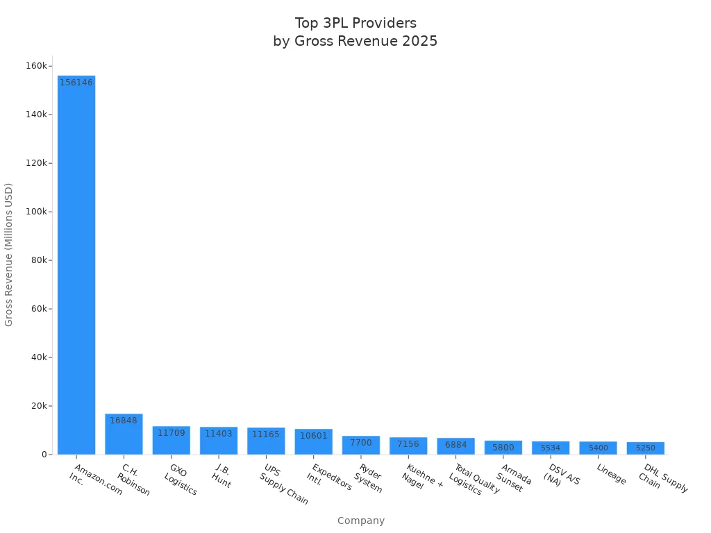 Bar chart showing 2025 gross revenue of top third-party logistics providers