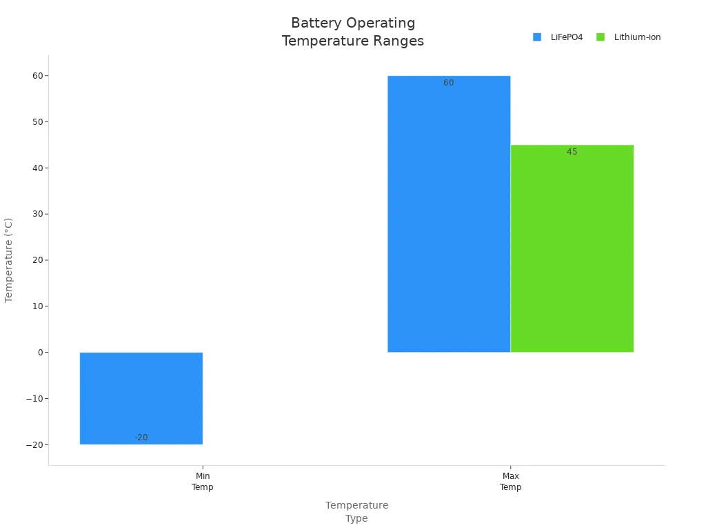 Bar chart comparing operating temperature ranges of LiFePO4 and lithium-ion batteries