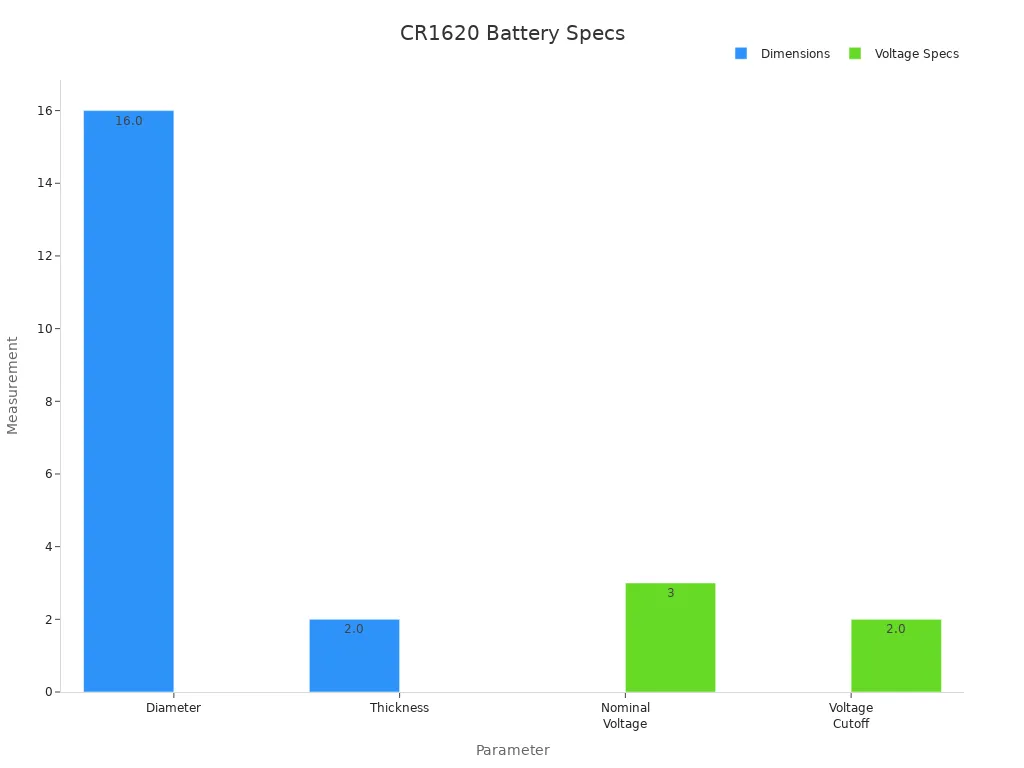 Bar chart showing CR1620 battery dimensions and voltage test results