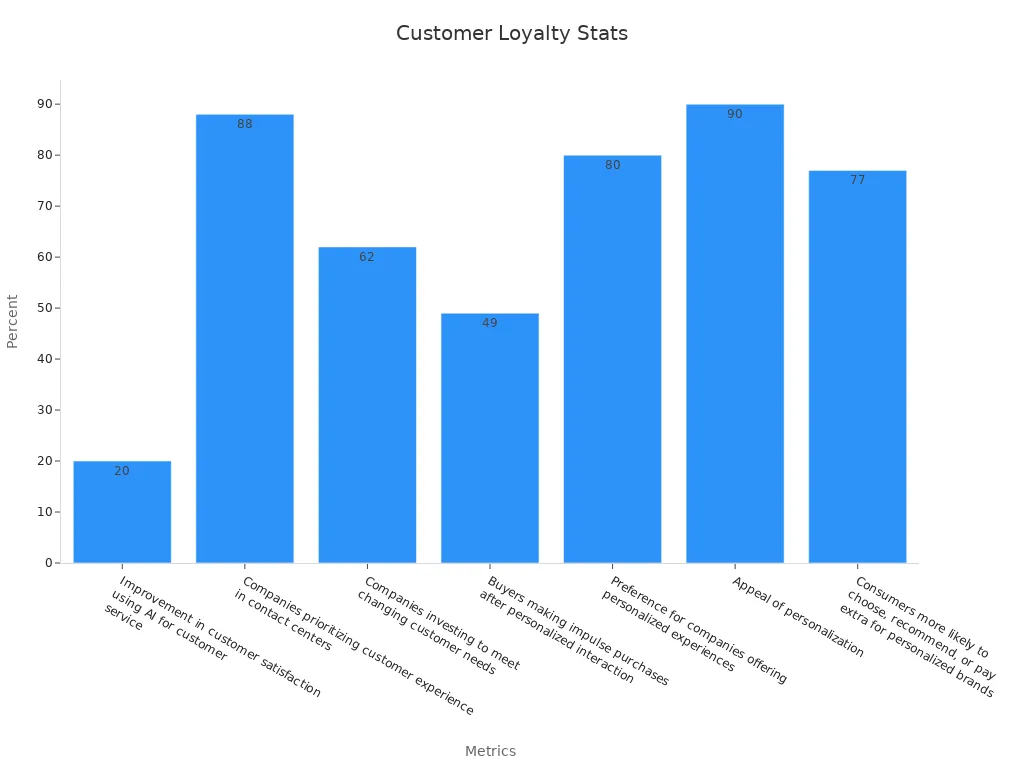 Bar chart showing customer loyalty statistics based on various metrics