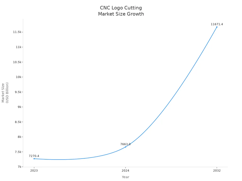 Line chart showing CNC logo cutting market size in 2023, 2024, and 2032