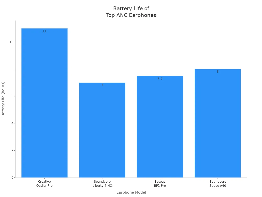 Bar chart comparing battery life of top-rated ANC earphones