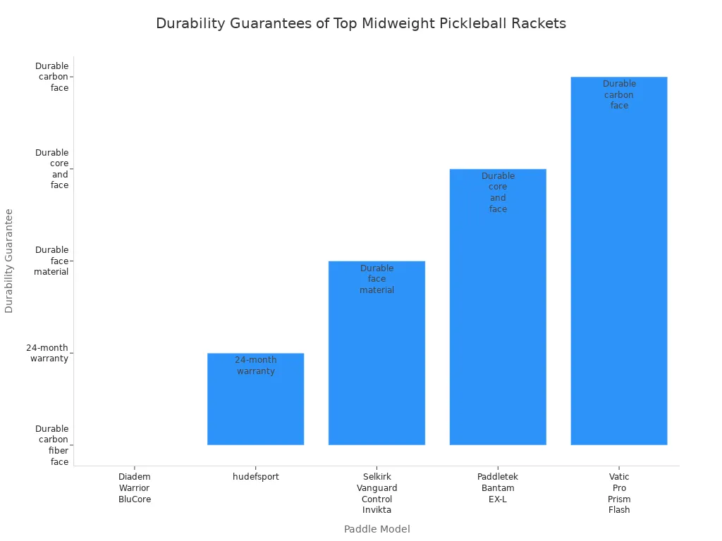 Bar chart comparing durability guarantees of five top midweight pickleball racket models