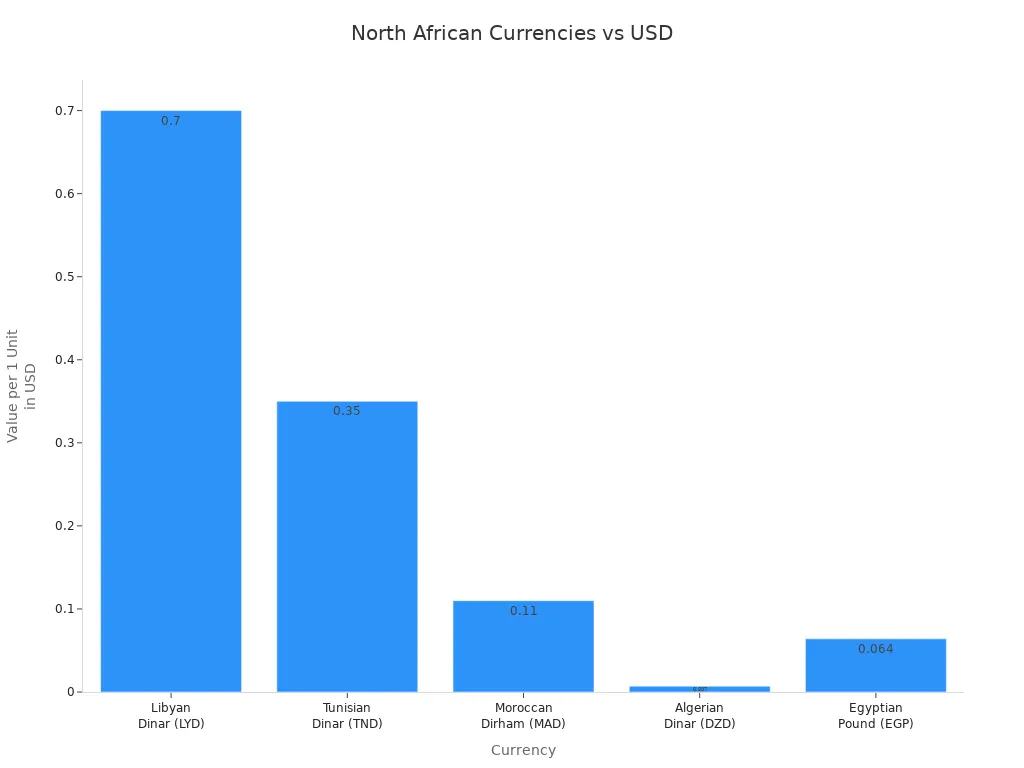 Bar chart comparing North African currencies' style=