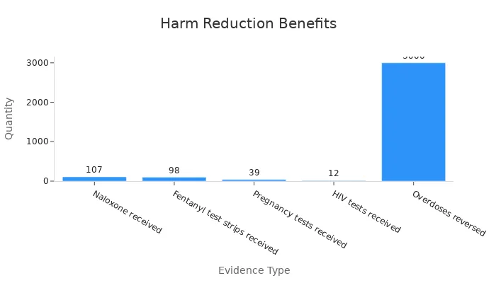 Bar chart comparing numerical metrics of harm reduction vending machine benefits